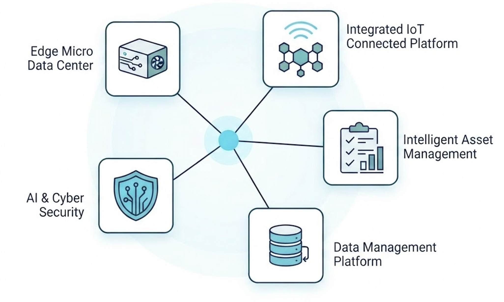 Diagram showing the five Delaplex XIS solutions - Edge Micro Data Center, Integrated IoT Connected Platform, Intelligent Asset Management, Data Management Platform, and AI & Cyber Security - connected to one unified platform
